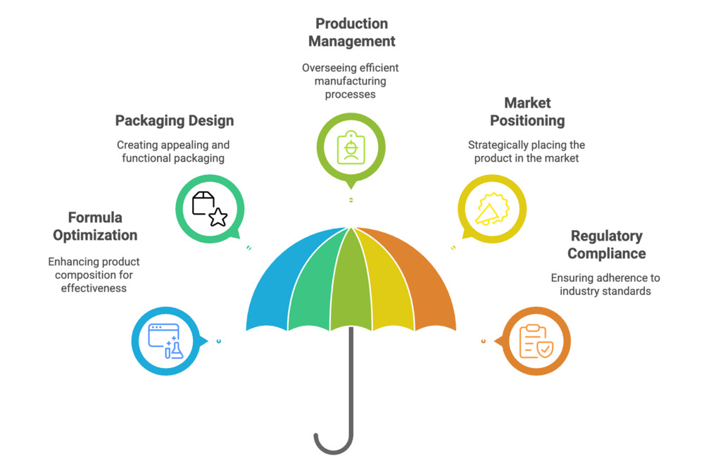 ODM services covering formula optimisation, packaging, and production.