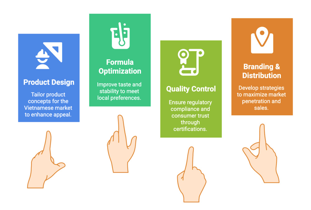 OEM and ODM chart showing design, formula, quality, and distribution.